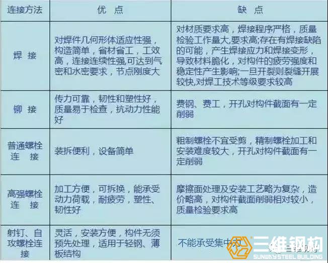 鋼結(jié)構(gòu)連接的幾種形式優(yōu)缺點(diǎn)對(duì)比